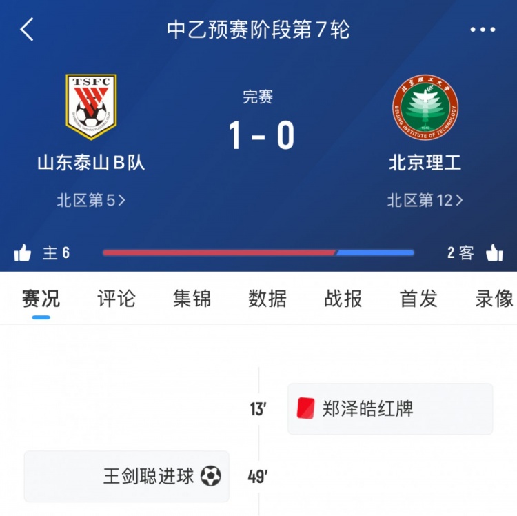 泰山B隊本輪中乙1-0十人北理工，7輪后暫居北區(qū)第五
