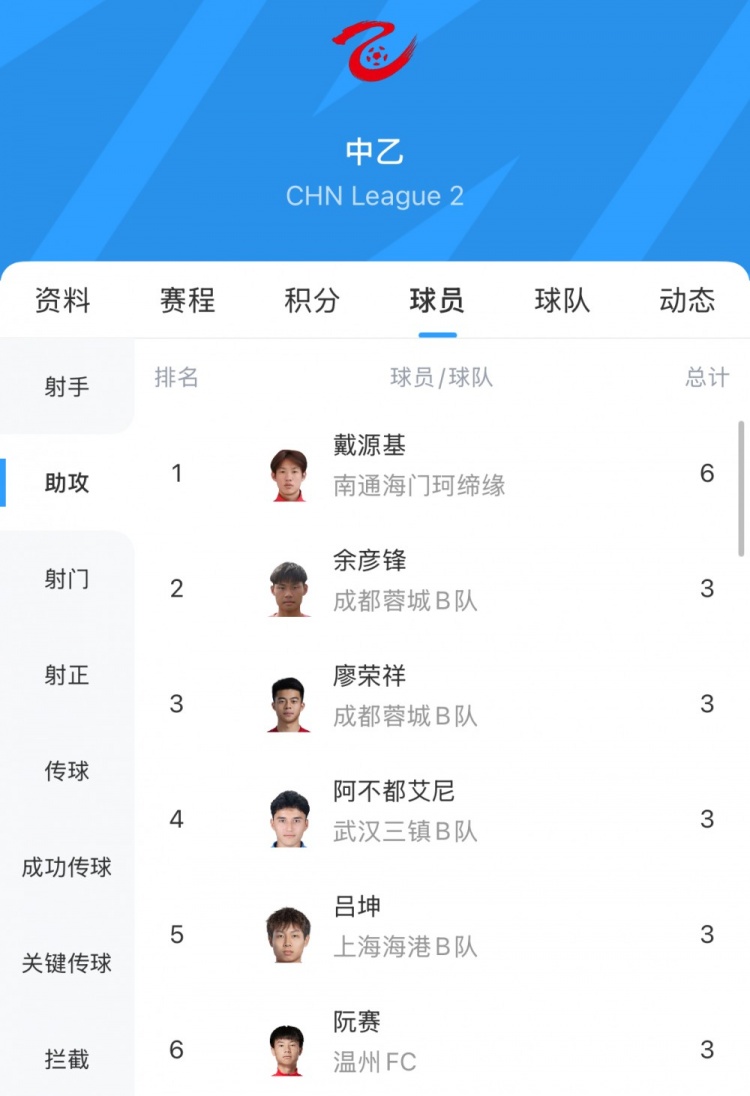 中乙助攻榜：戴源基6次領(lǐng)跑，廖榮祥、呂坤等5人3次