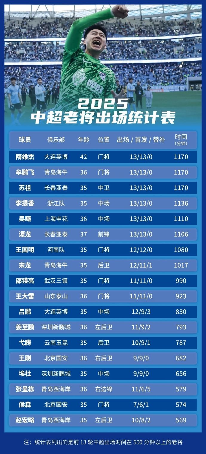 足球報(bào)統(tǒng)計(jì)中超老將出場情況：隋維杰、牟鵬飛領(lǐng)銜，吳曦前列