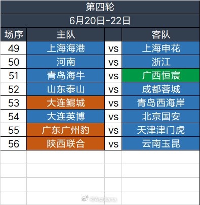 足協(xié)杯第四輪6.20-6.22舉行，繼續(xù)單場(chǎng)淘汰，加入加時(shí)賽規(guī)則