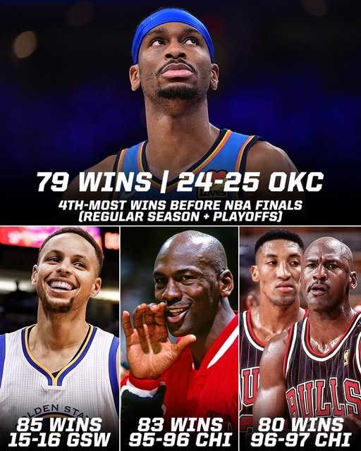 今日若拿下就比肩97公牛！雷霆總決賽前勝場(chǎng)79次 NBA歷史第四多