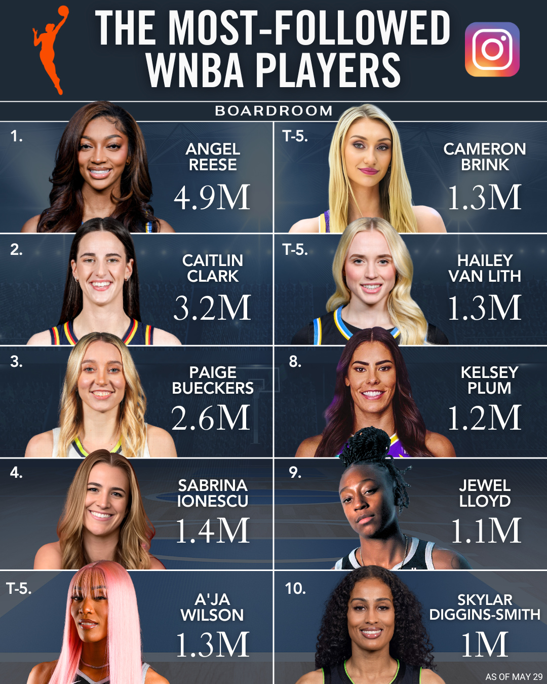??WNBA球星社媒粉絲前十：里斯490萬斷檔第一 克拉克320萬第二