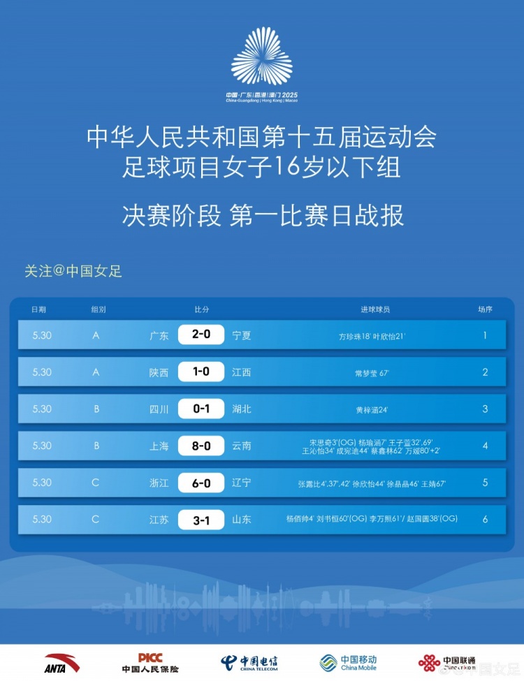 第十五屆全運(yùn)會足球項(xiàng)目 女子U16組決賽第一比賽日戰(zhàn)報 ???