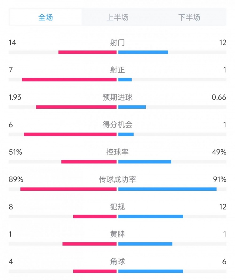 邁阿密vs哥倫布數(shù)據(jù)：射門(mén)14比12、射正7比1、控球率51%比49%