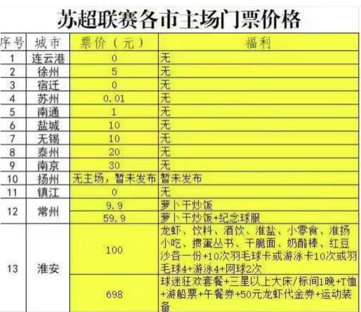 網(wǎng)友統(tǒng)計(jì)蘇超門票價(jià)格：3地不收費(fèi) 蘇州只收1分錢 淮安百元大套餐