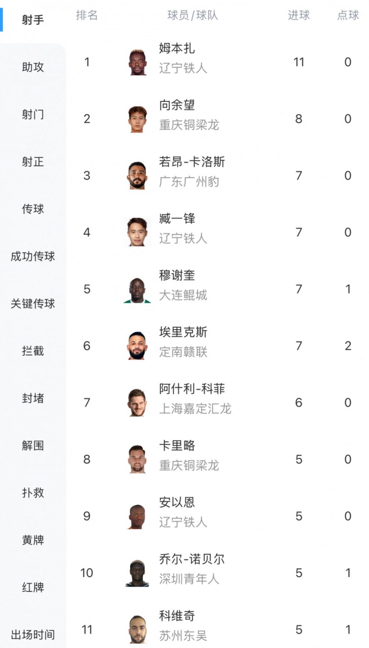中甲最新射手榜：姆本扎11球領跑，向余望8球第二