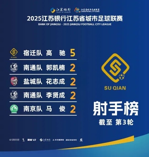 江蘇超射手榜：宿遷隊高馳5球領跑，李賢成等4人2球