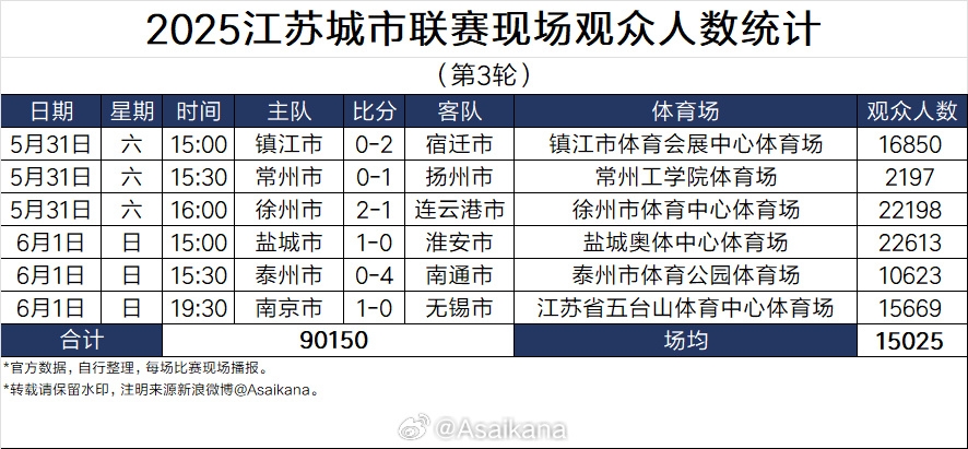 蘇超太火！江蘇足協(xié)副主席電話被打爆，發(fā)朋友圈致歉