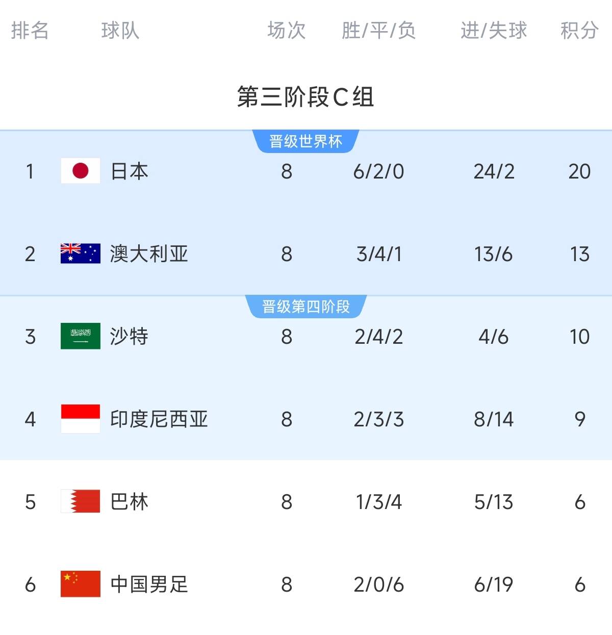致命0-7！C組積分榜：國足凈勝球-13&距第四3分，2連勝都可能出局