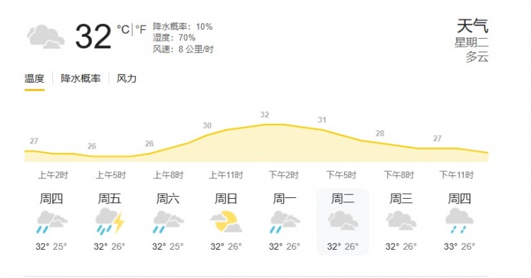 印尼雅加達(dá)當(dāng)?shù)靥鞖猓簹鉁?2度，濕度70%，降水概率10%