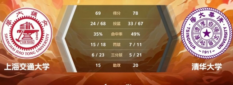 ??CUBAL女子全國賽-張濤22+9+7 清華大學(xué)力克上海交大進決賽