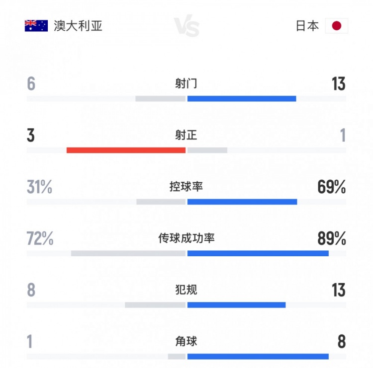 得勢不得分！日本vs澳大利亞全場數(shù)據(jù)：射門13-6，控球率七三開