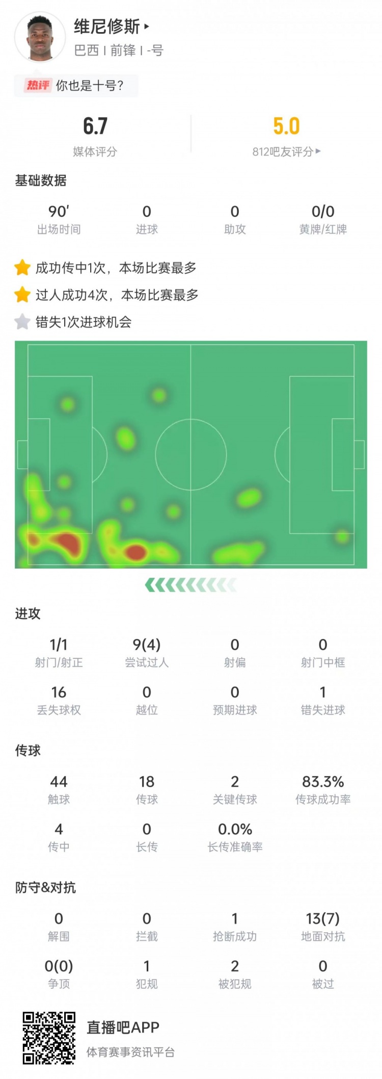 維尼修斯數據：射門1次+關鍵傳球2次，9次過人4次成功&評分6.7