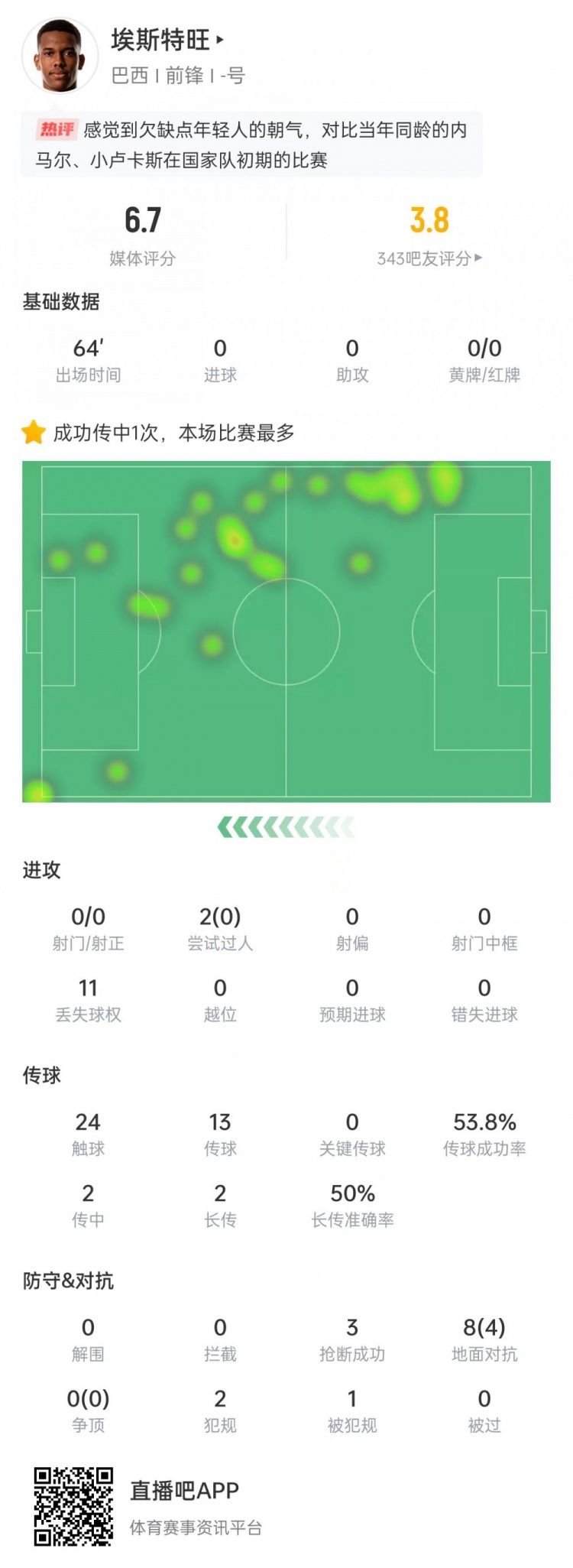 太嫩！埃斯特旺出場64分鐘0射門0過人0關(guān)鍵傳球，獲評6.7分