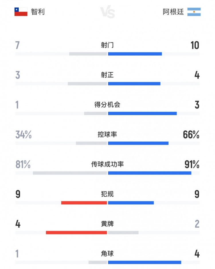 全面占優(yōu)，阿根廷vs智利全場(chǎng)數(shù)據(jù)：射門數(shù)10-7，控球率66%-34%