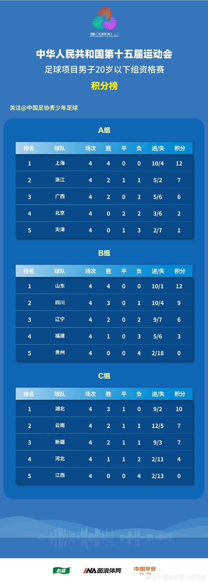 全運(yùn)會(huì)男足U20資格賽結(jié)束，上海、山東全勝晉級(jí)京津出局
