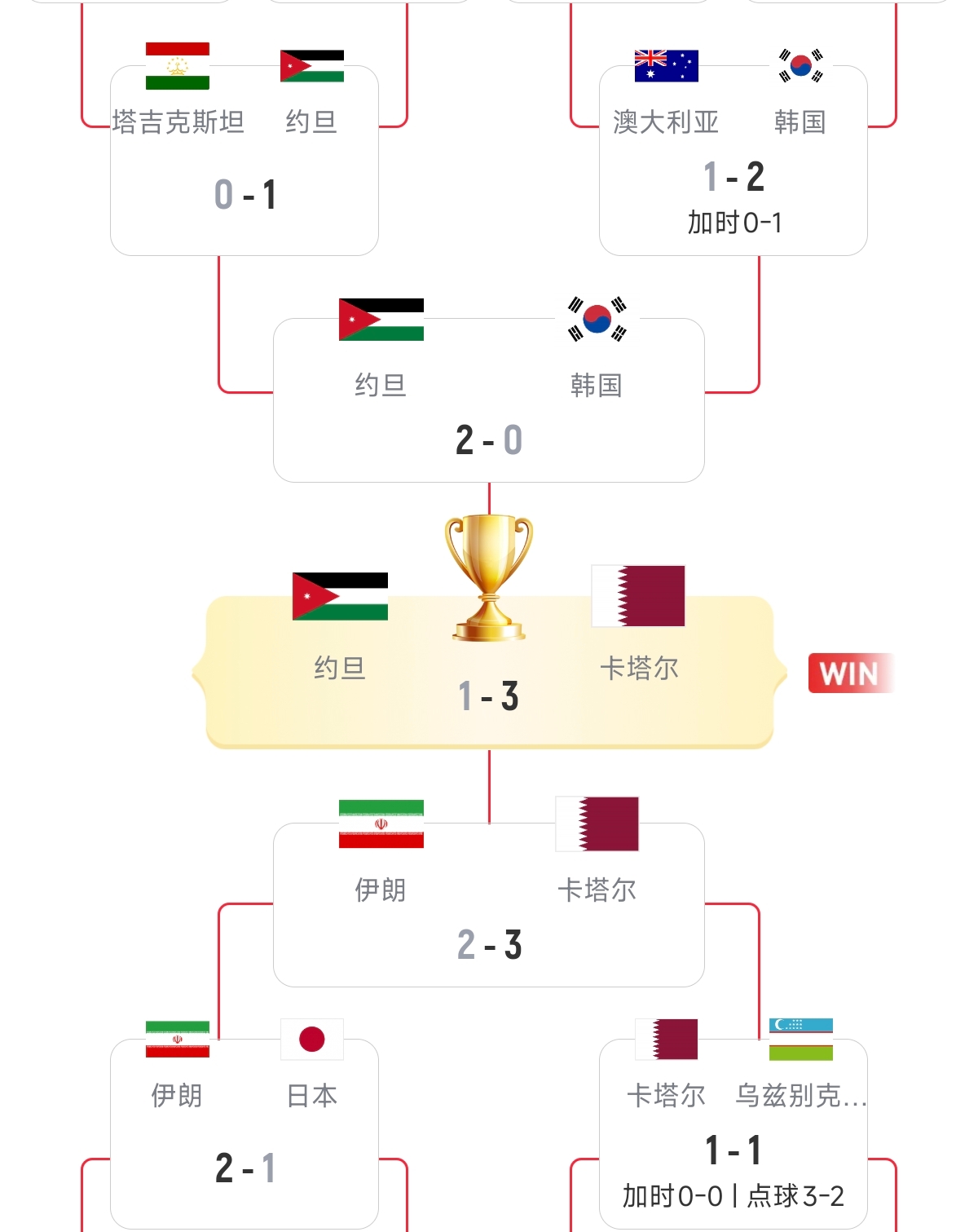 硬實(shí)力！18強(qiáng)賽已直通美加墨的5隊(duì)，均是去年亞洲杯的八強(qiáng)隊(duì)伍