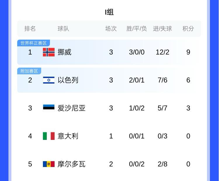 哈蘭德世界杯有望？歐洲世預賽I組：挪威大勝意大利，三連勝領(lǐng)跑