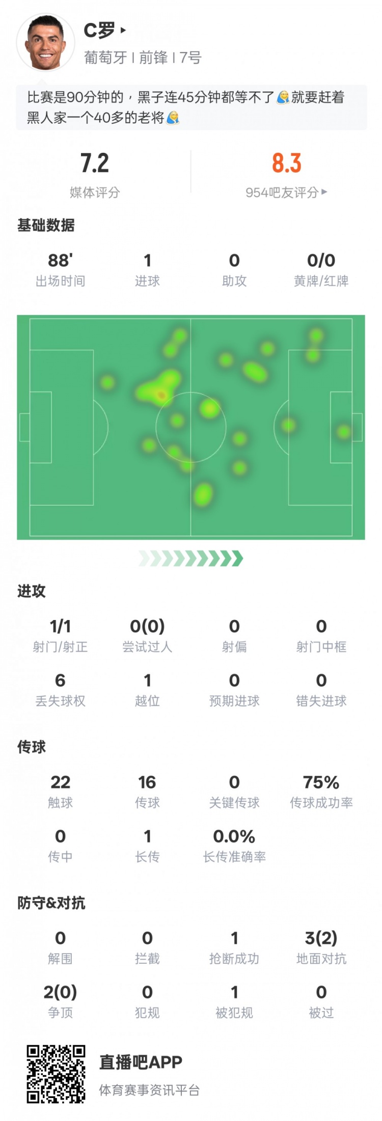 C羅本場比賽數(shù)據(jù)：1進球1射正1進球，評分7.2