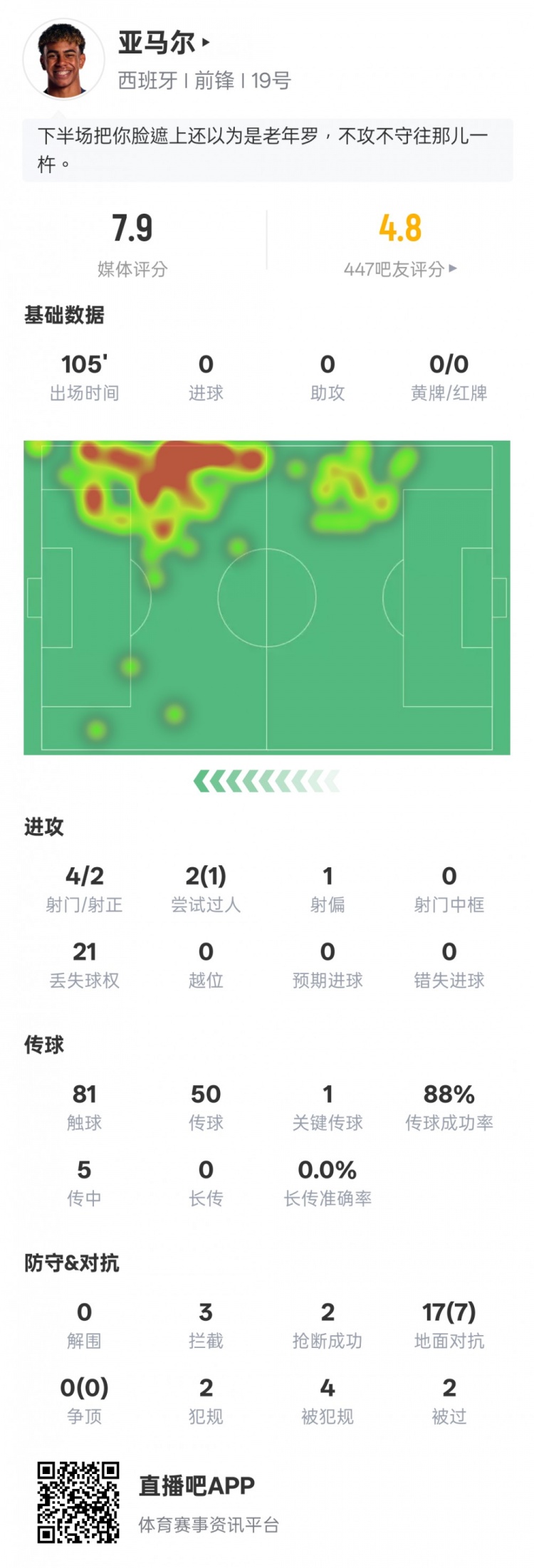 亞馬爾本場數(shù)據(jù)：1過人成功1關(guān)鍵傳球&21次丟失球權(quán)，評分7.9