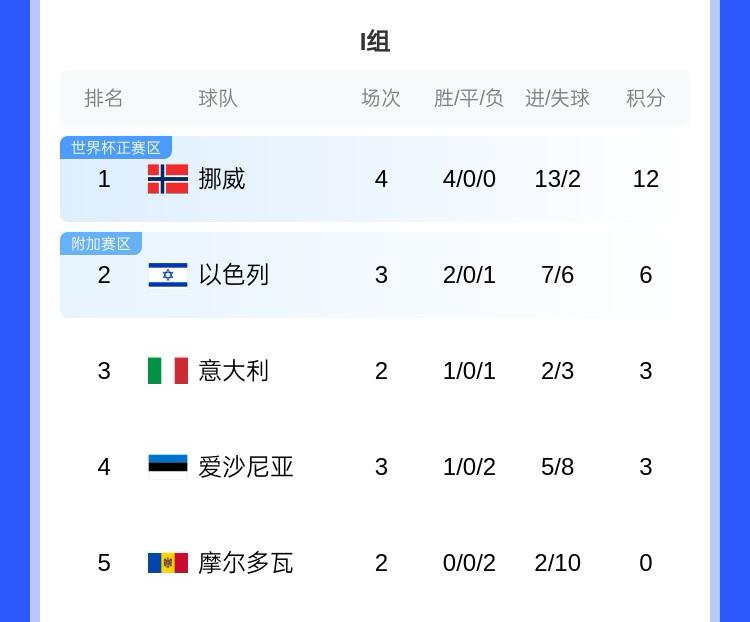 沖擊世界杯！歐洲世預(yù)賽I組：挪威四連勝領(lǐng)跑，意大利首勝暫排第3