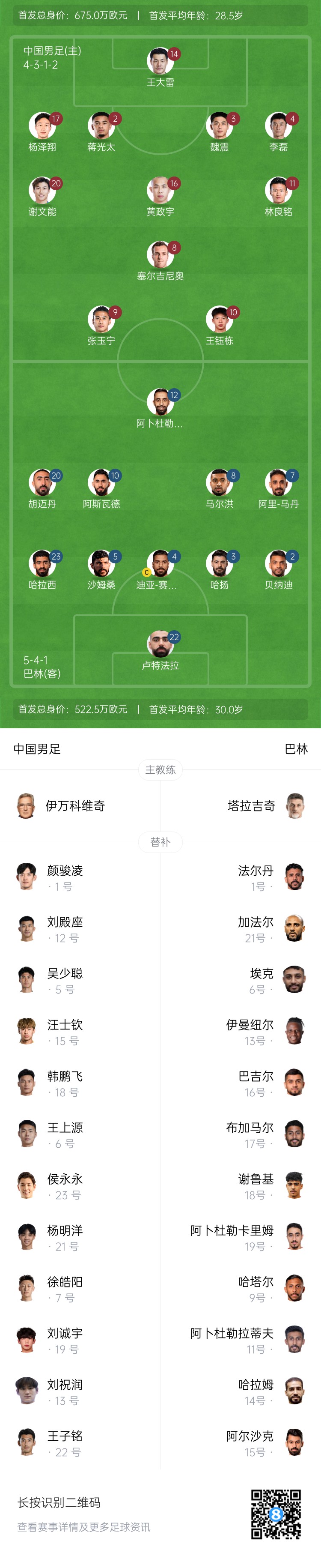 國足vs巴林首發(fā)對比：平均年齡28.5歲-30歲，身價675萬歐-522.5萬