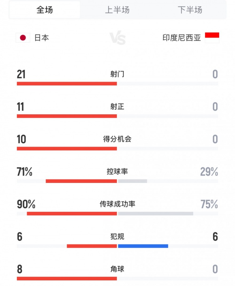 媒體人：看日本6-0勝瘋狂歸化的印尼既解氣也心煩，但國(guó)足輸了…