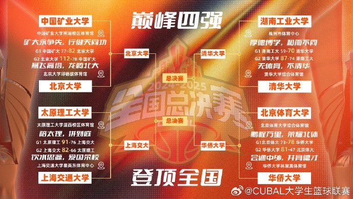 CUBAL半決賽對陣：北京大學vs上海交通大學 清華大學vs華僑大學