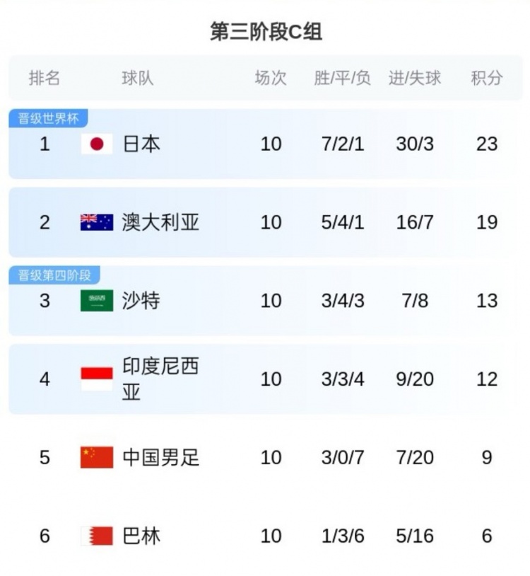 無緣直通！沙特媒體：多薩里18強賽罰丟3點球，沙特因此錯失7分