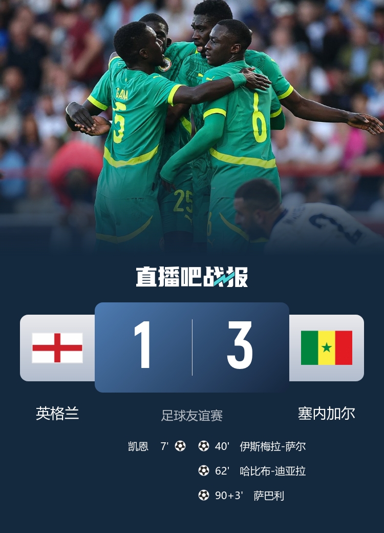英格蘭歷史首次輸給非洲球隊(duì)，此前21場(chǎng)15勝6平保持不敗