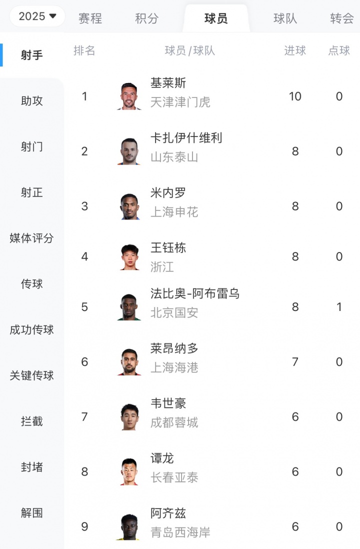 怎么吹？基萊斯超強(qiáng)個(gè)人能力打入中超第10球，繼續(xù)領(lǐng)跑中超射手榜