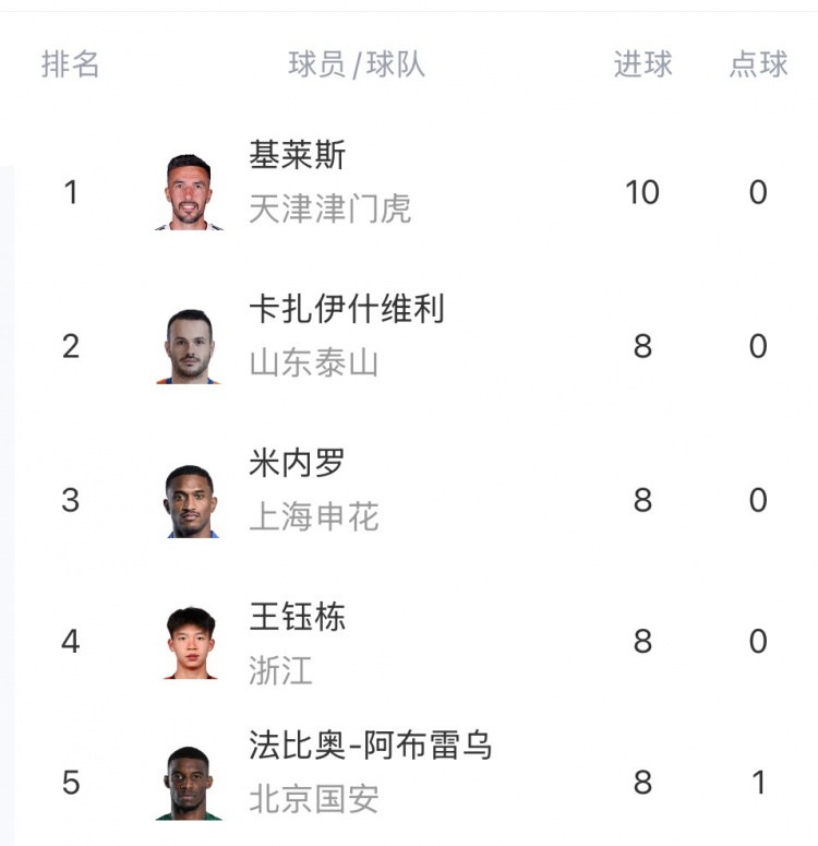中超射手榜：基萊斯10球領(lǐng)跑，王鈺棟、米內(nèi)羅、瓦科、法比奧8球