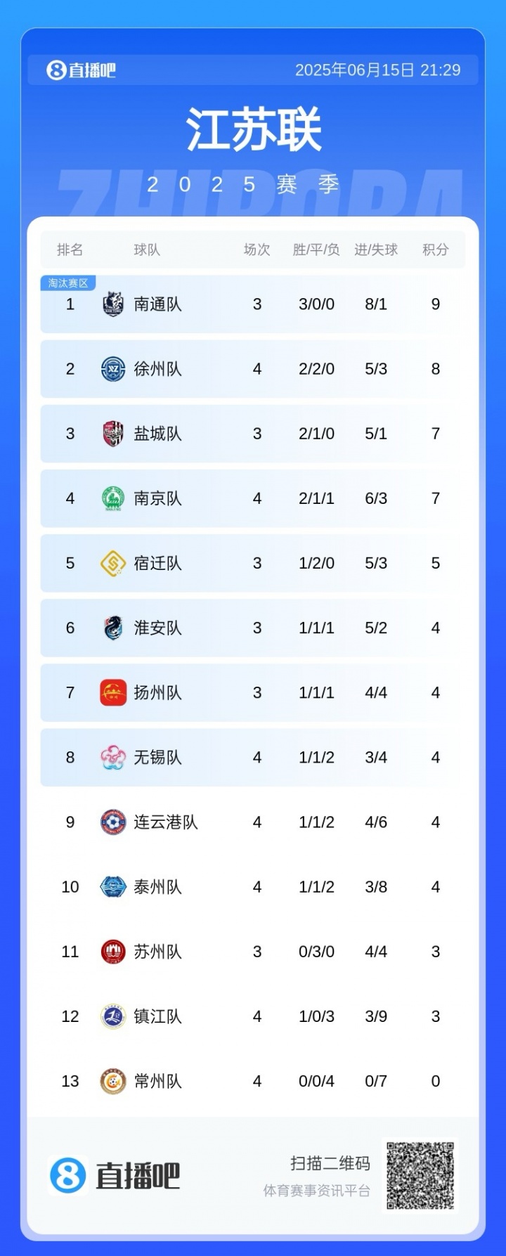 蘇超積分榜：常州4連敗坐實“十三妹”，無錫躍升第8，南通仍領(lǐng)跑