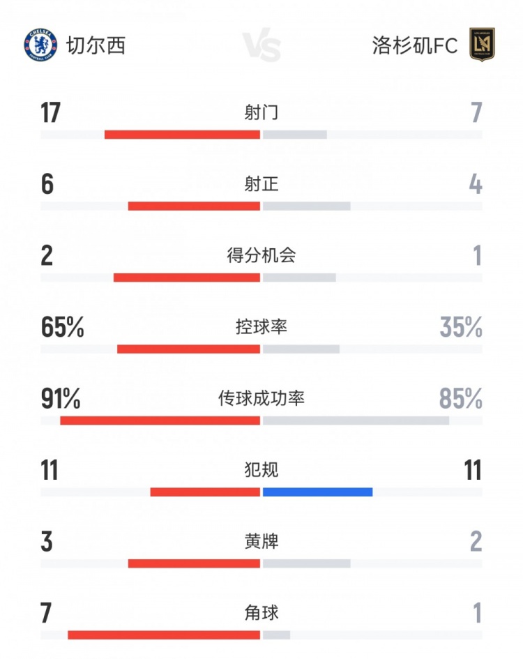 切爾西2-0洛杉磯FC數(shù)據(jù)：射門17-7，射正6-4，角球7-1