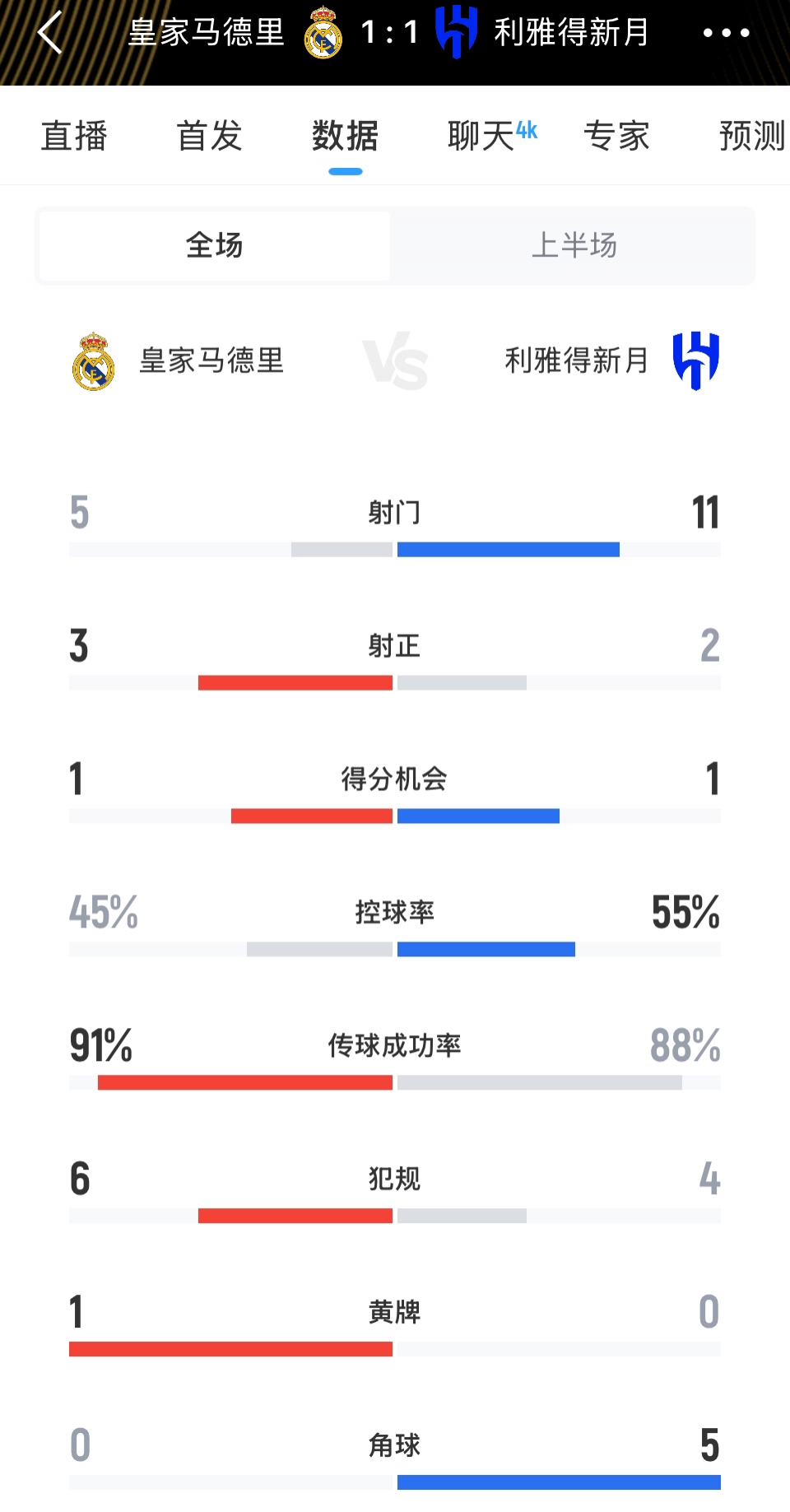 完全不虛皇馬！皇馬1-1新月半場(chǎng)數(shù)據(jù)：射門(mén)5-11，控球率45-55