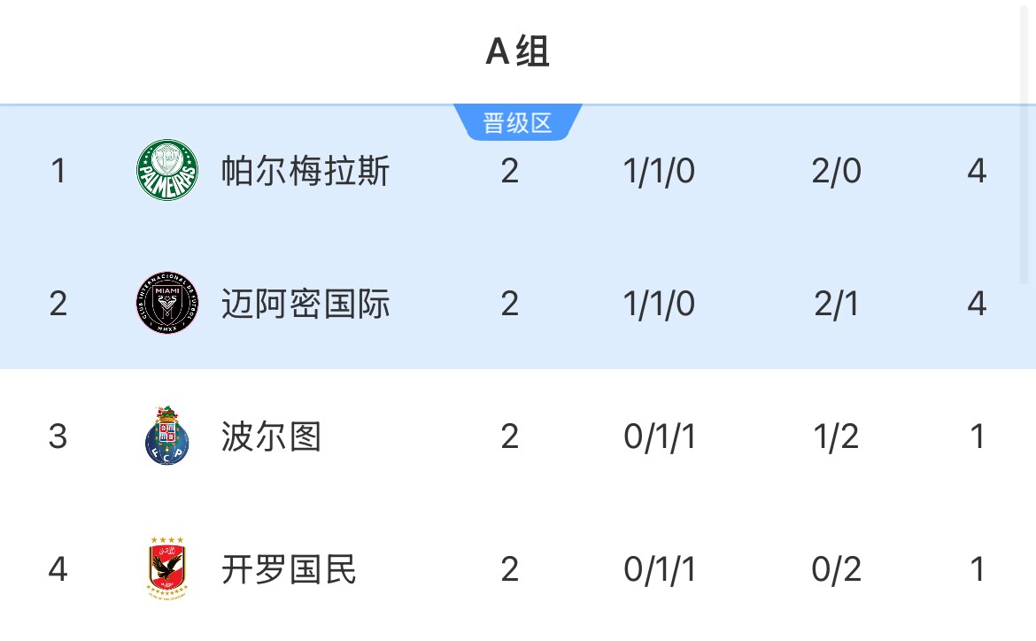 A組積分榜：帕爾梅拉斯、邁阿密排前2 下輪直接對(duì)決&打平攜手出線