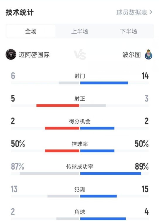 邁阿密國(guó)際2-1波爾圖數(shù)據(jù)：射門6-14，射正5-3，控球率50%-50%