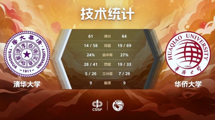 ??CUBAL巔峰四強賽-張高銘19+10 華僑大學(xué)雙加時淘汰清華大學(xué)