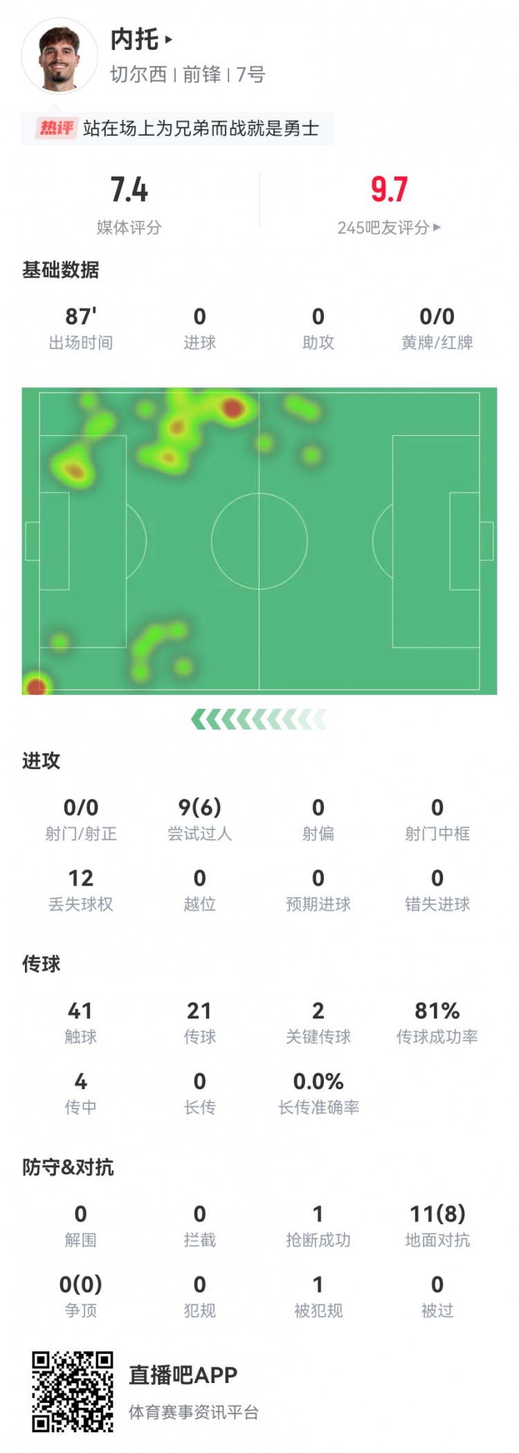 忍著悲痛出戰(zhàn)！內(nèi)托本場2關(guān)鍵傳球+6成功過人8成功對抗 獲評7.4分