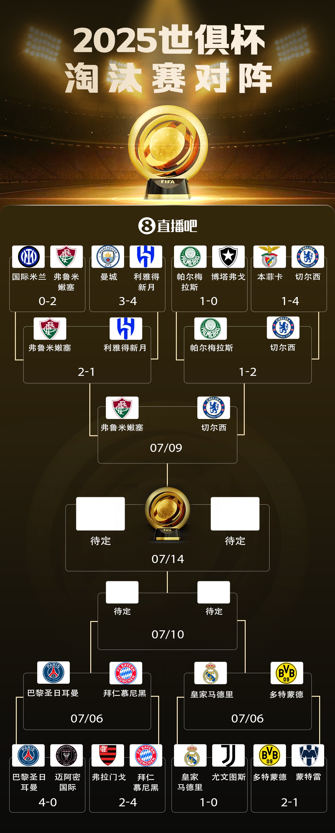 獨(dú)苗！世俱杯6隊(duì)僅剩1支非歐隊(duì)：巴甲弗魯米嫩塞，4強(qiáng)將戰(zhàn)切爾西
