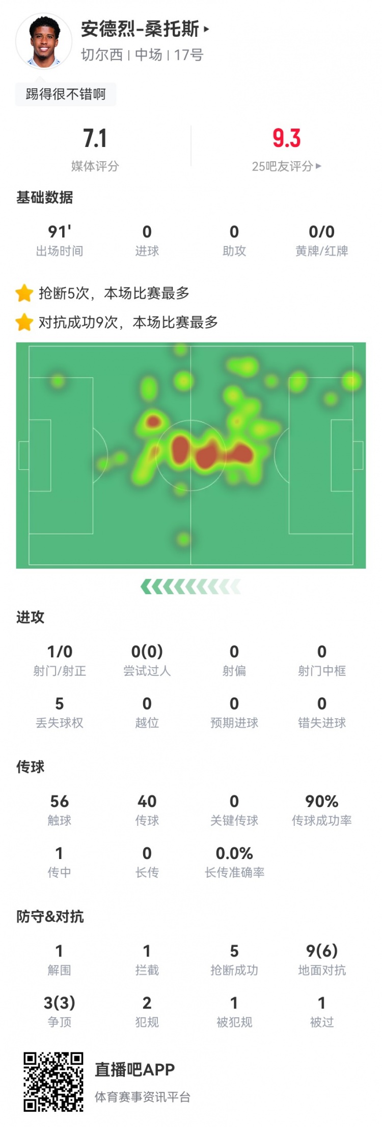 安德烈-桑托斯本場數(shù)據(jù)：12對抗9成功+5搶斷2犯規(guī) 獲評7.1分