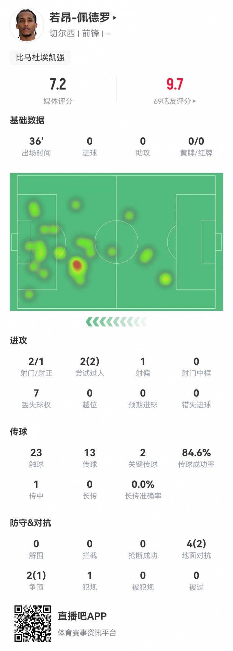 若昂-佩德羅首秀數(shù)據(jù)：2射1正+2關(guān)鍵傳球 6對抗3成功 獲評7.2分