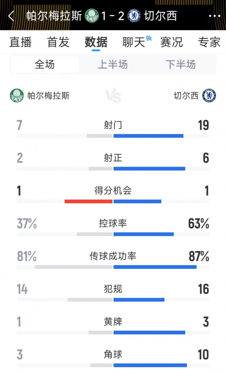 優(yōu)勢明顯，切爾西2-1帕爾梅拉斯全場數(shù)據(jù)：射門19-7，射正6-2