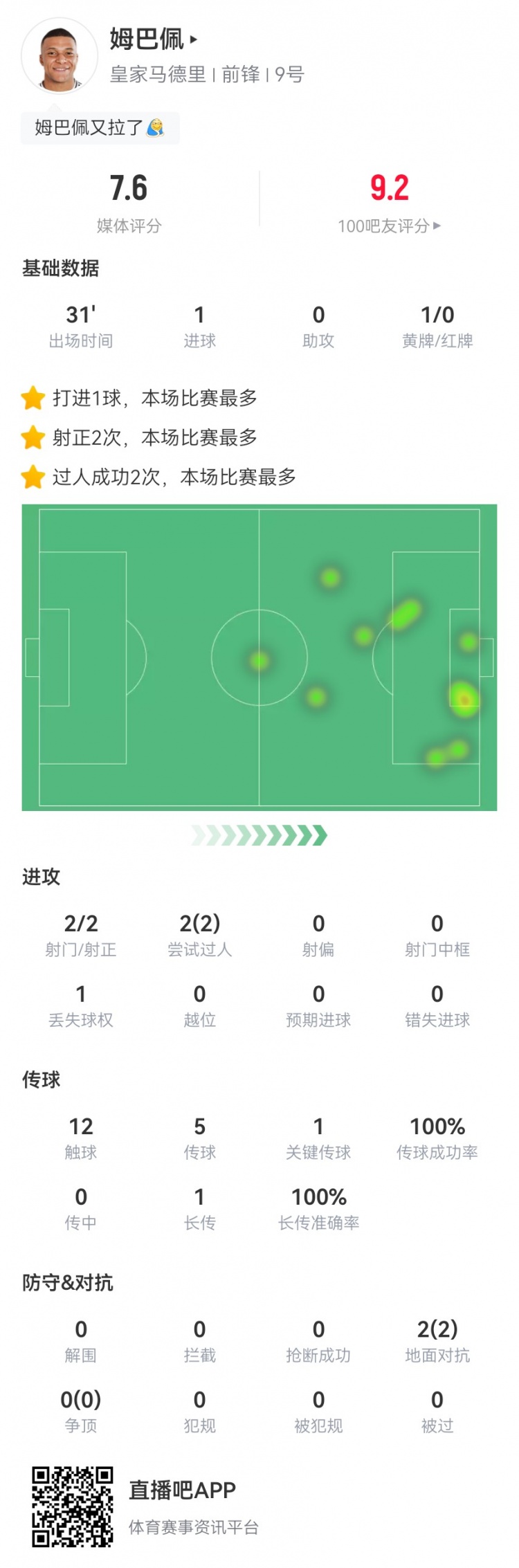 姆巴佩本場數(shù)據(jù)：2射2正進1球+1關(guān)鍵傳球 2對抗2成功 獲評7.7分