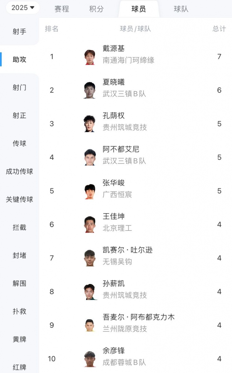 中乙助攻榜：戴源基7次第一，夏曉曦6次第二，孔蔭權(quán)5次第三