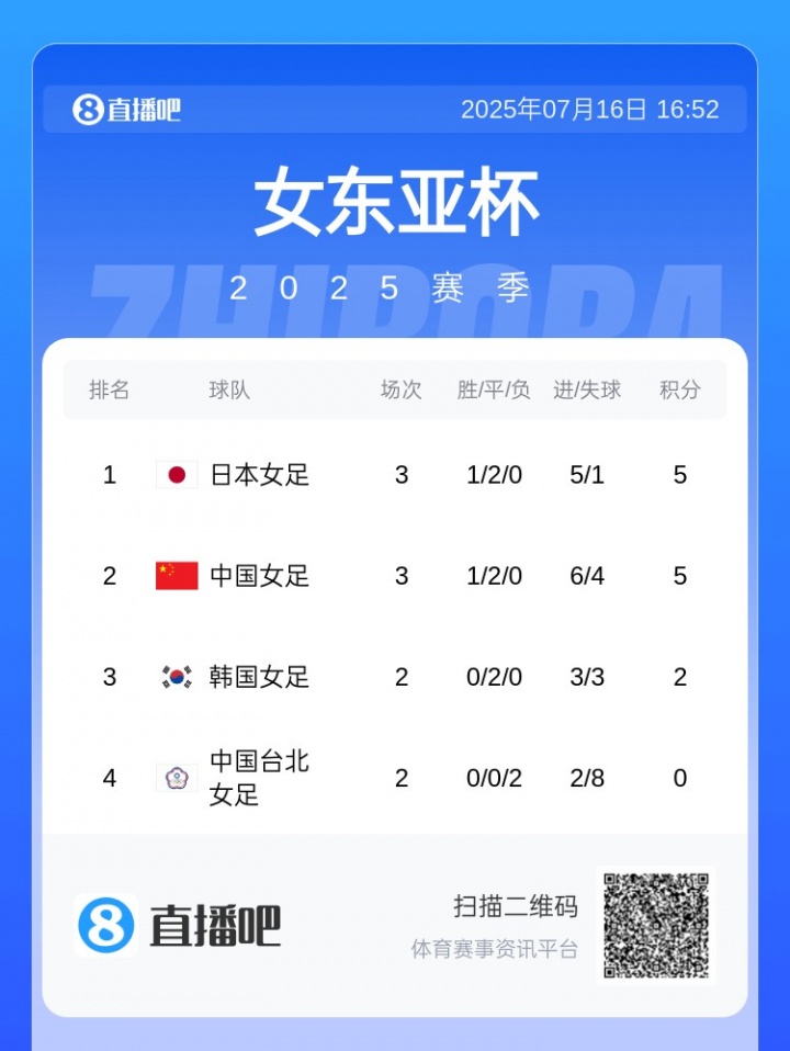 女足東亞杯積分：中國(guó)女足無緣冠軍日本先賽暫第1 韓國(guó)贏球就奪冠