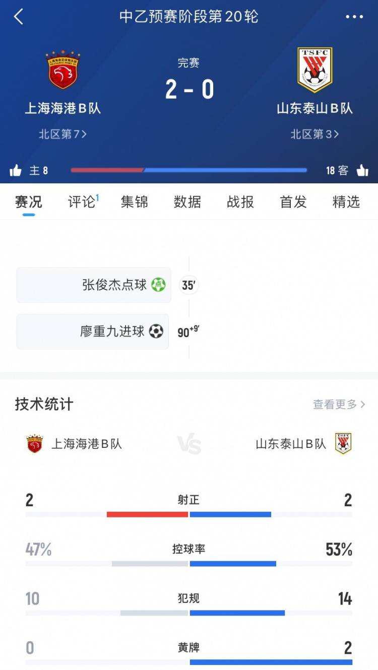 中乙第20輪：上海海港B隊(duì)2-0山東泰山B隊(duì)，張俊杰點(diǎn)射&廖重九破門