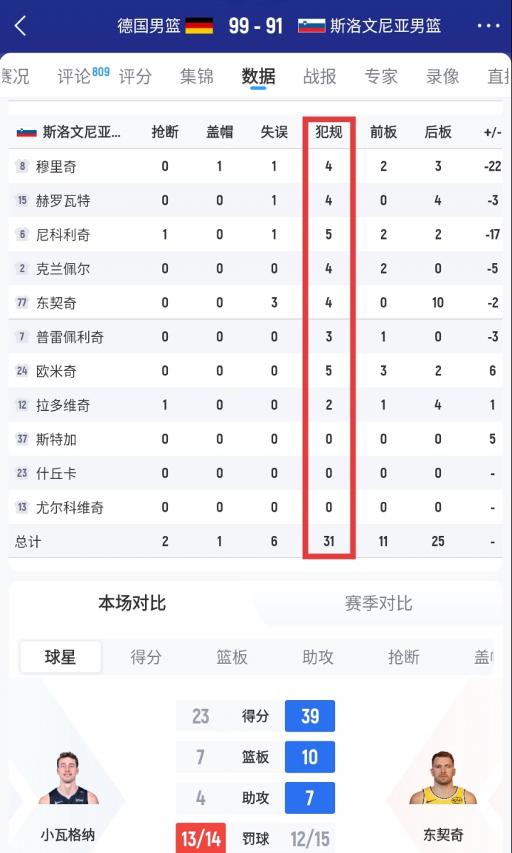 斯洛文尼亞全隊(duì)犯規(guī)31次！首發(fā)五人中1個(gè)五犯&4個(gè)四犯