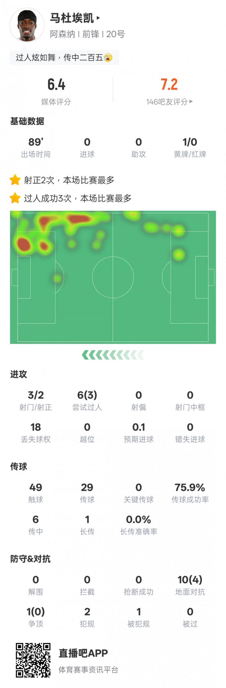 馬杜埃凱本場(chǎng)比賽數(shù)據(jù)：3射門(mén)2射正，3次過(guò)人全場(chǎng)最多，評(píng)分6.4