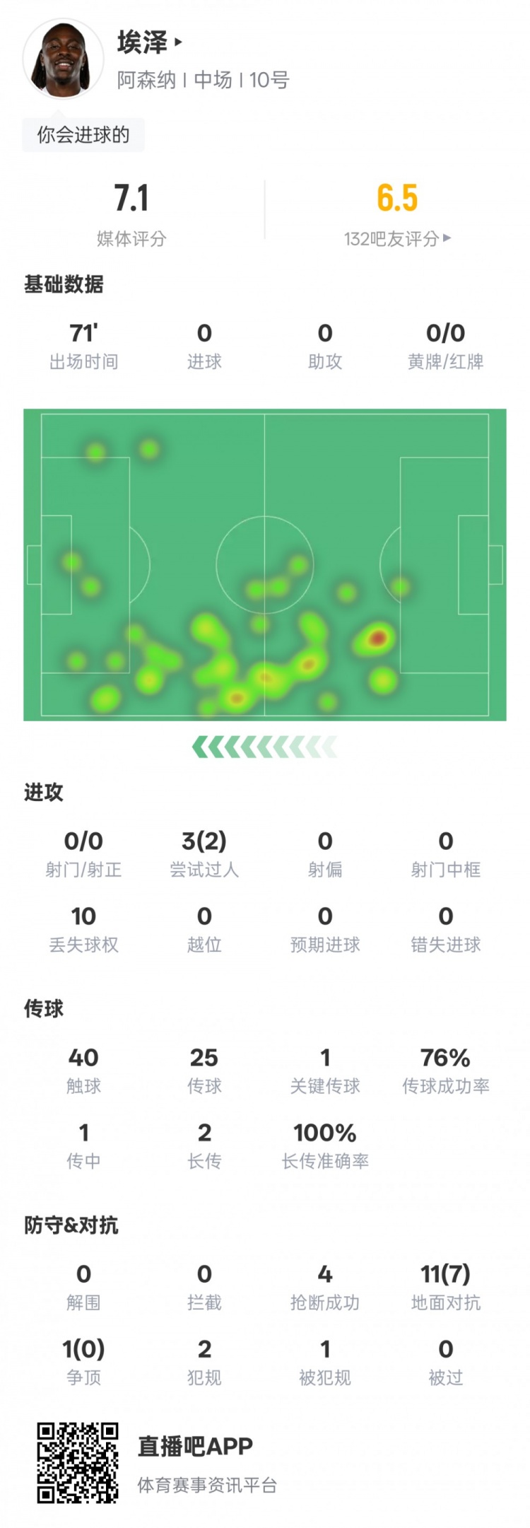 埃澤本場(chǎng)比賽數(shù)據(jù)：2過(guò)人成功1關(guān)鍵傳球4搶斷，評(píng)分7.1